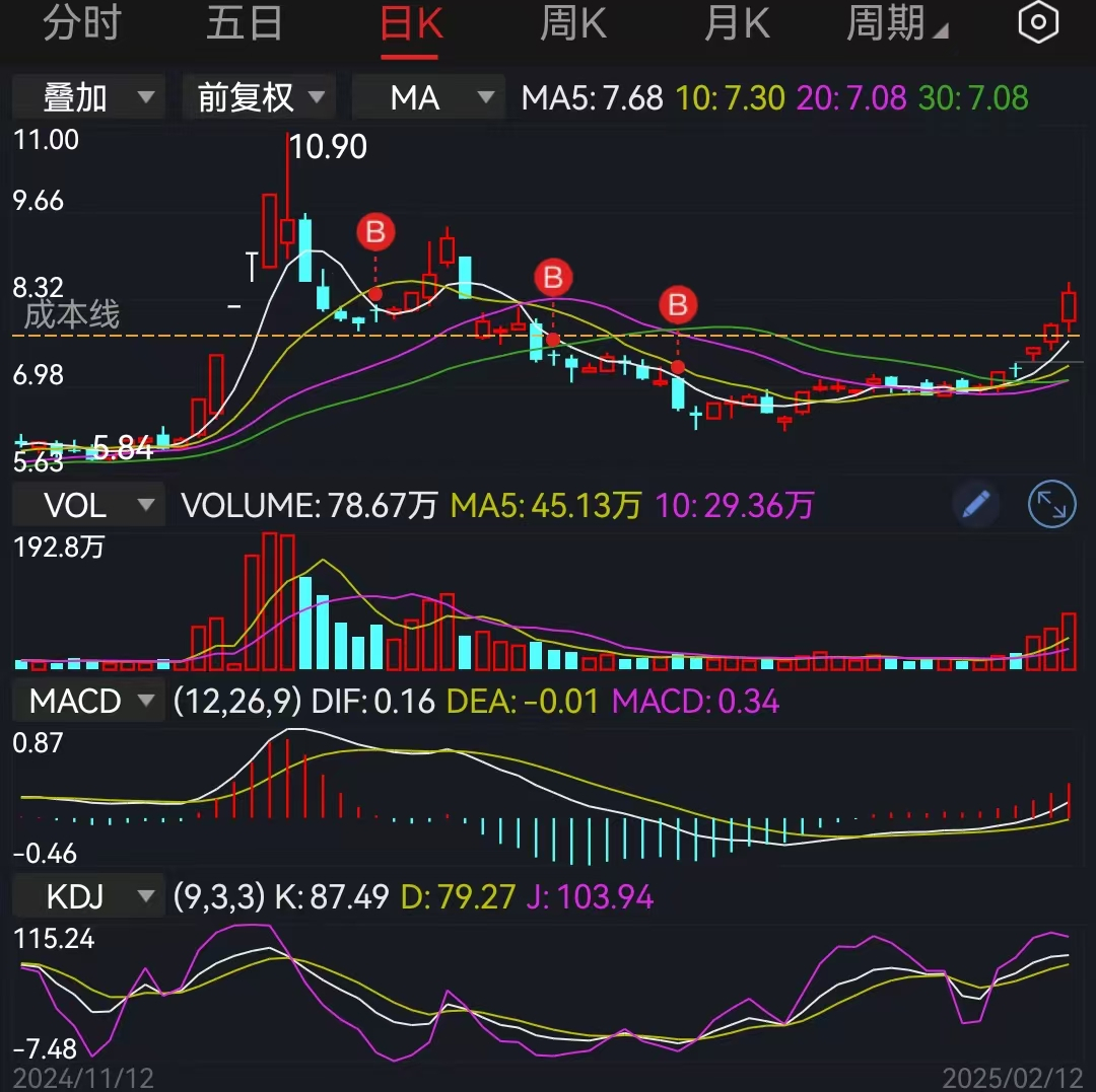 稳步上涨，收益喜人