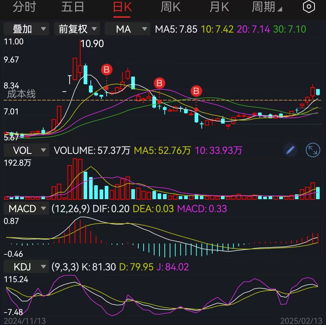 应该是回调洗盘，不是反弹结束