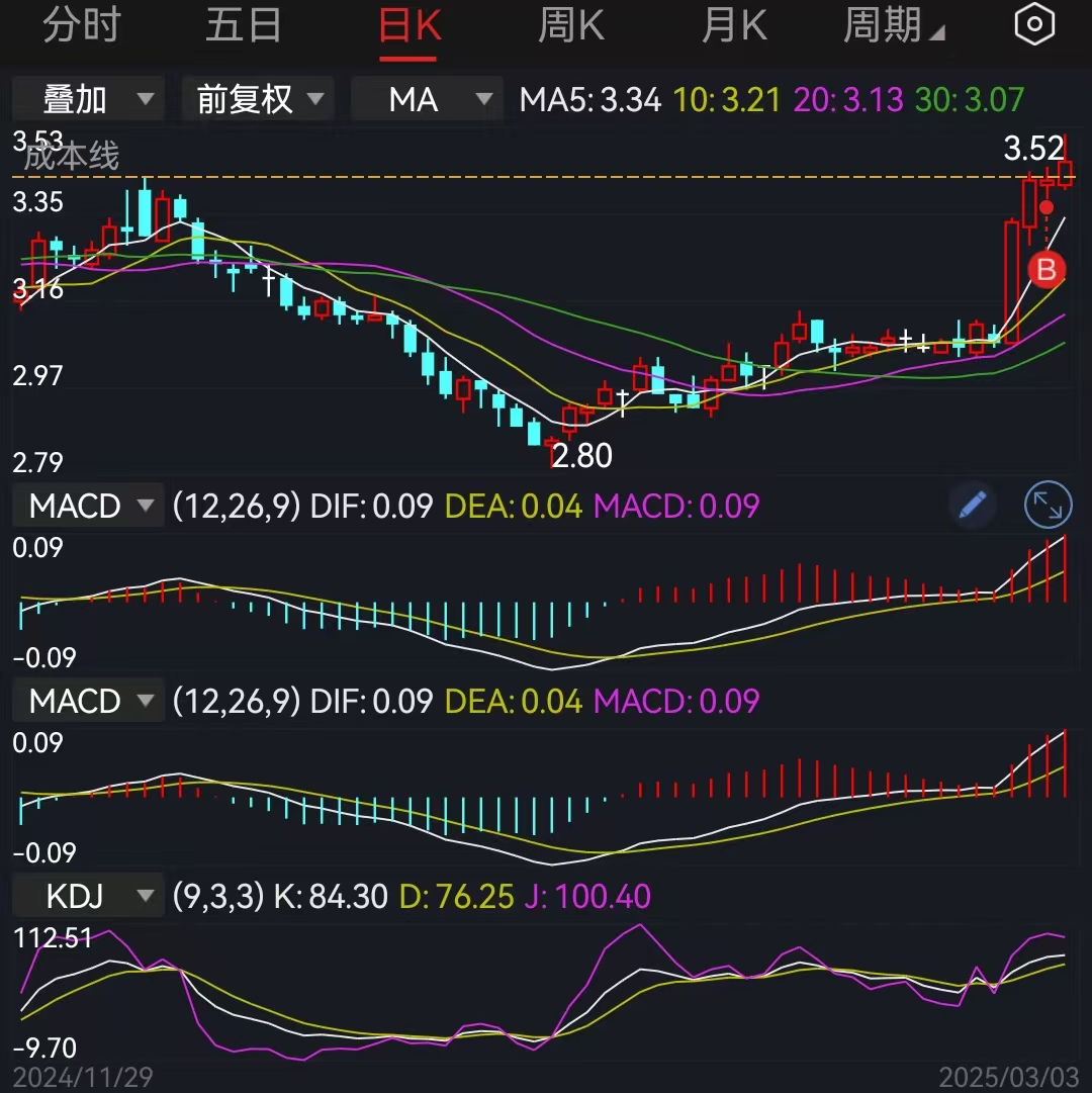 锂电池产业链全线走强，锂电池ETF涨4%(0303)
