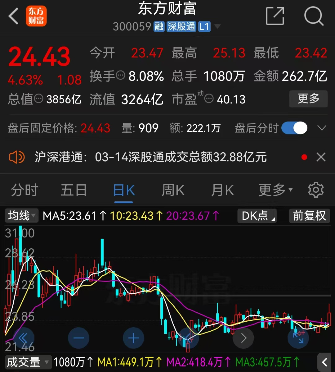 东财2024净利润96亿增长17%