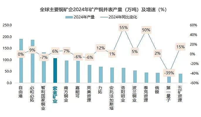 紫金矿业营收首破三千亿,2024年净利增长51%,董事长却警示:凛冬将至