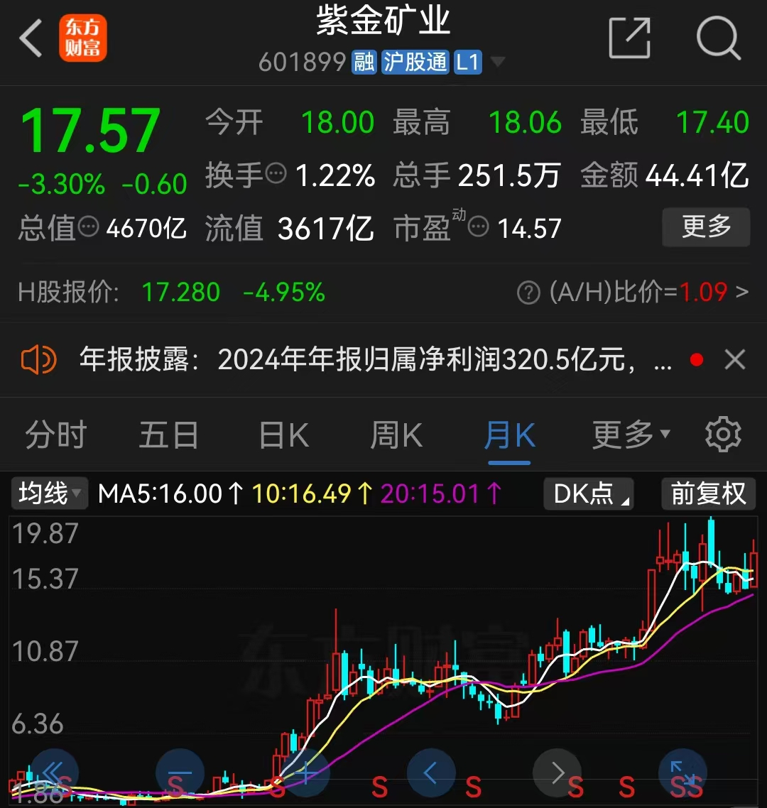 紫金矿业2024营收3000亿，拟分红74.42亿元