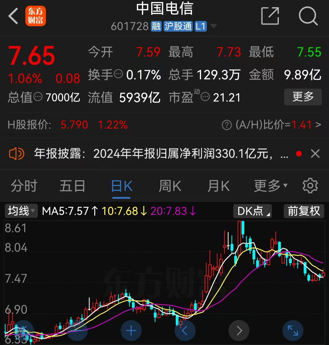 中国电信2024年净利润330亿，同比增长8.4%