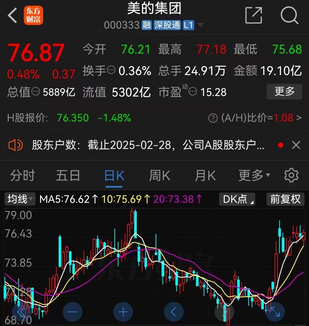 美的集团晒出高分红方案，拟分红267亿叠加百亿回购