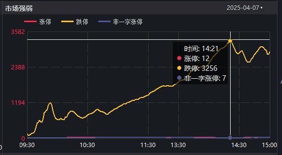 A股史诗级暴跌,最高超三千股跌停,跌停数量创历史记录