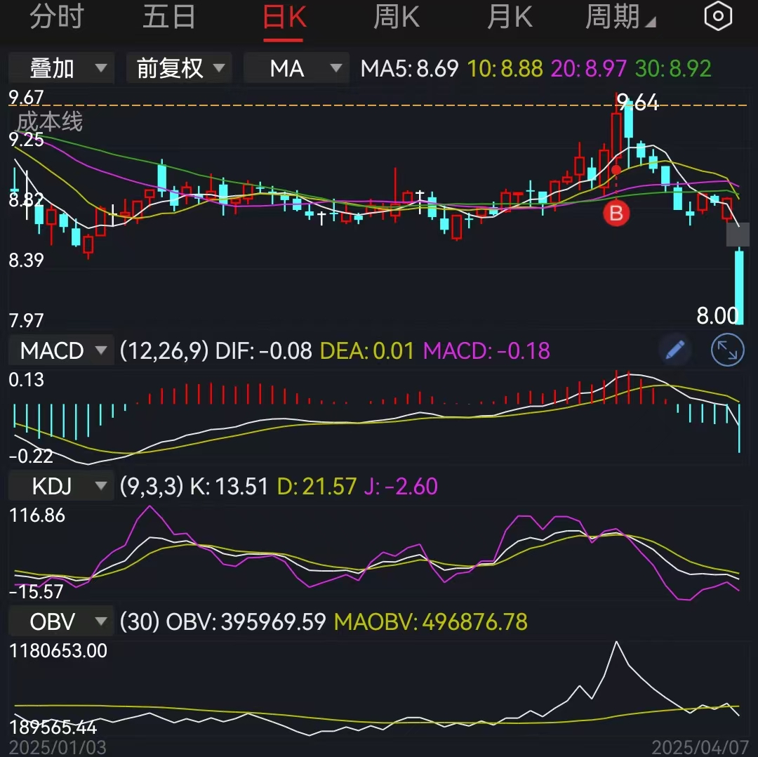 A股史诗级暴跌,最高超三千股跌停,跌停数量创历史记录