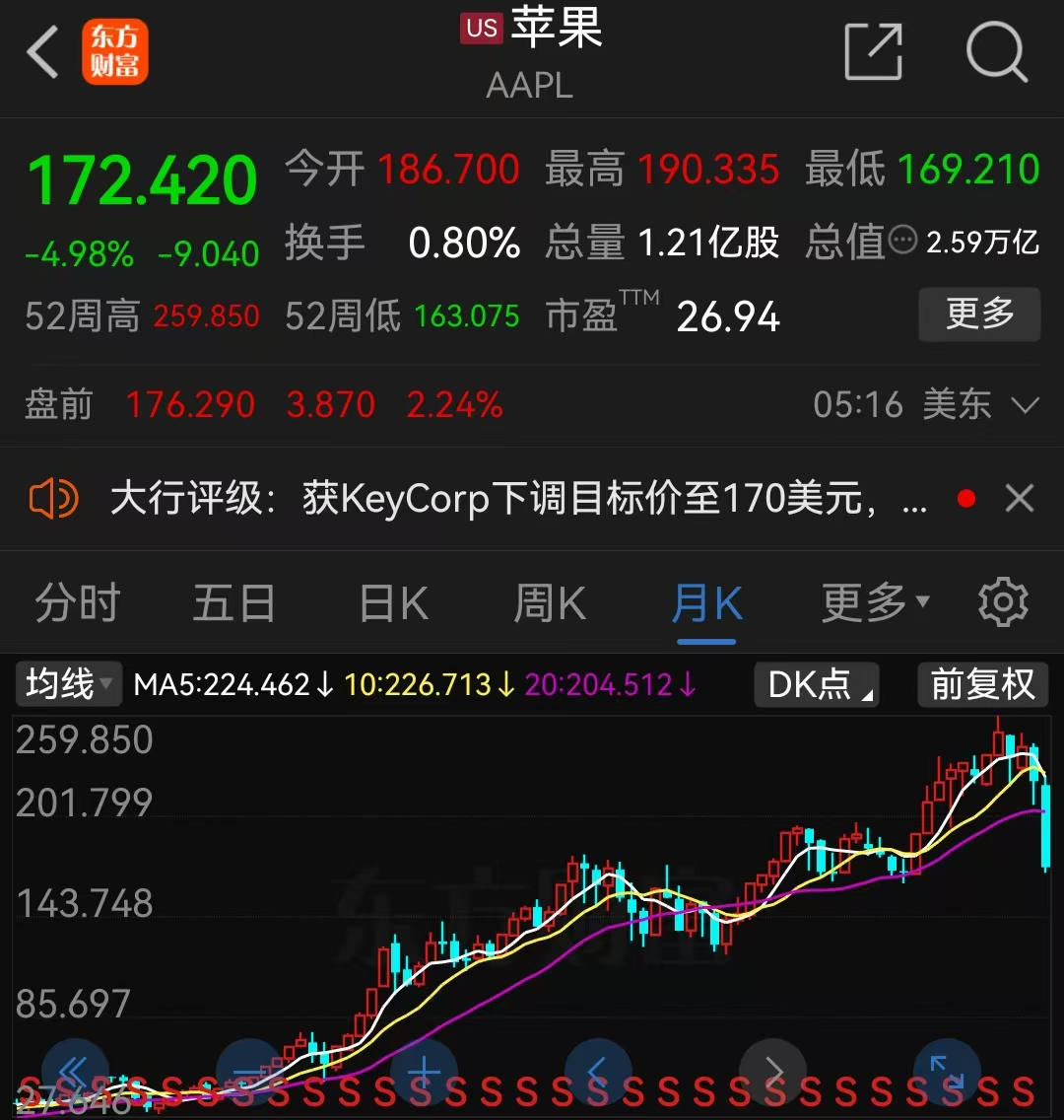 苹果市值较高点跌近1.5万亿美元