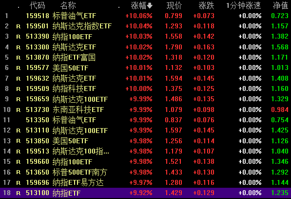 18只跨境ETF涨停