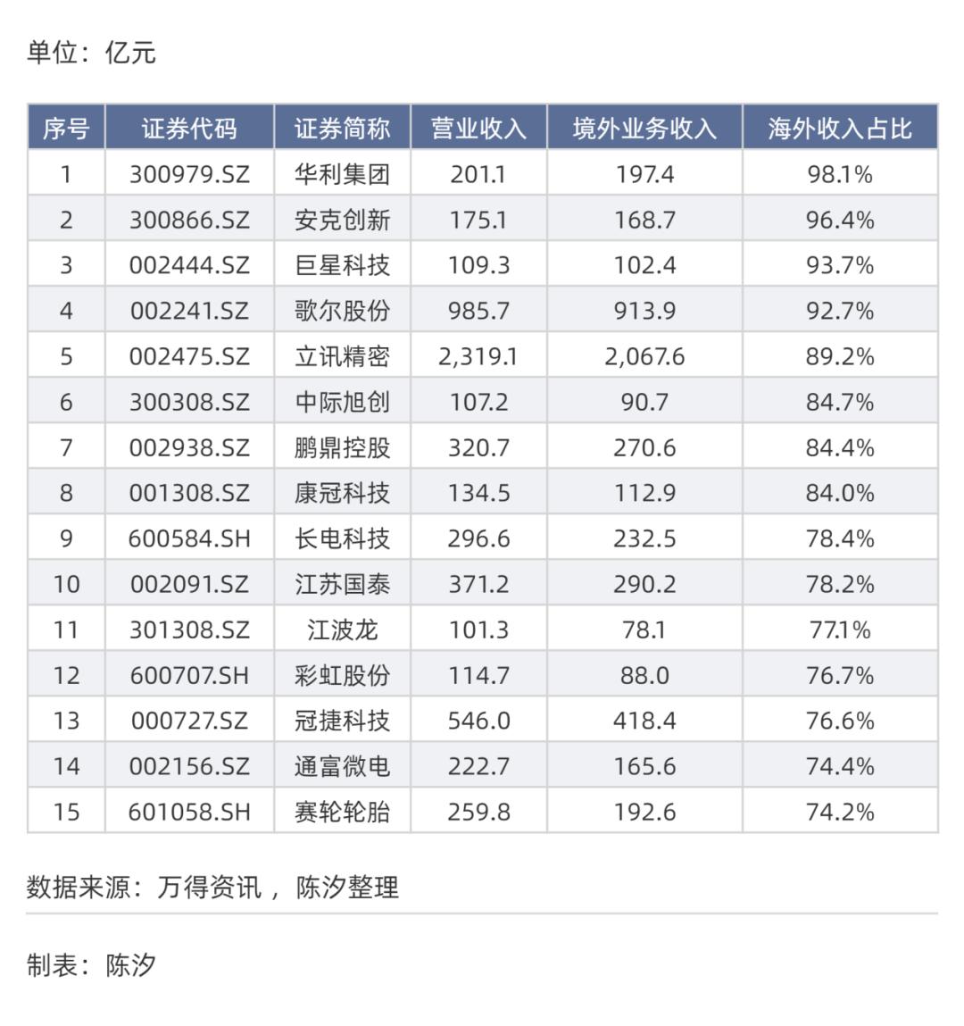 哪些行业和上市公司受美国关税影响大