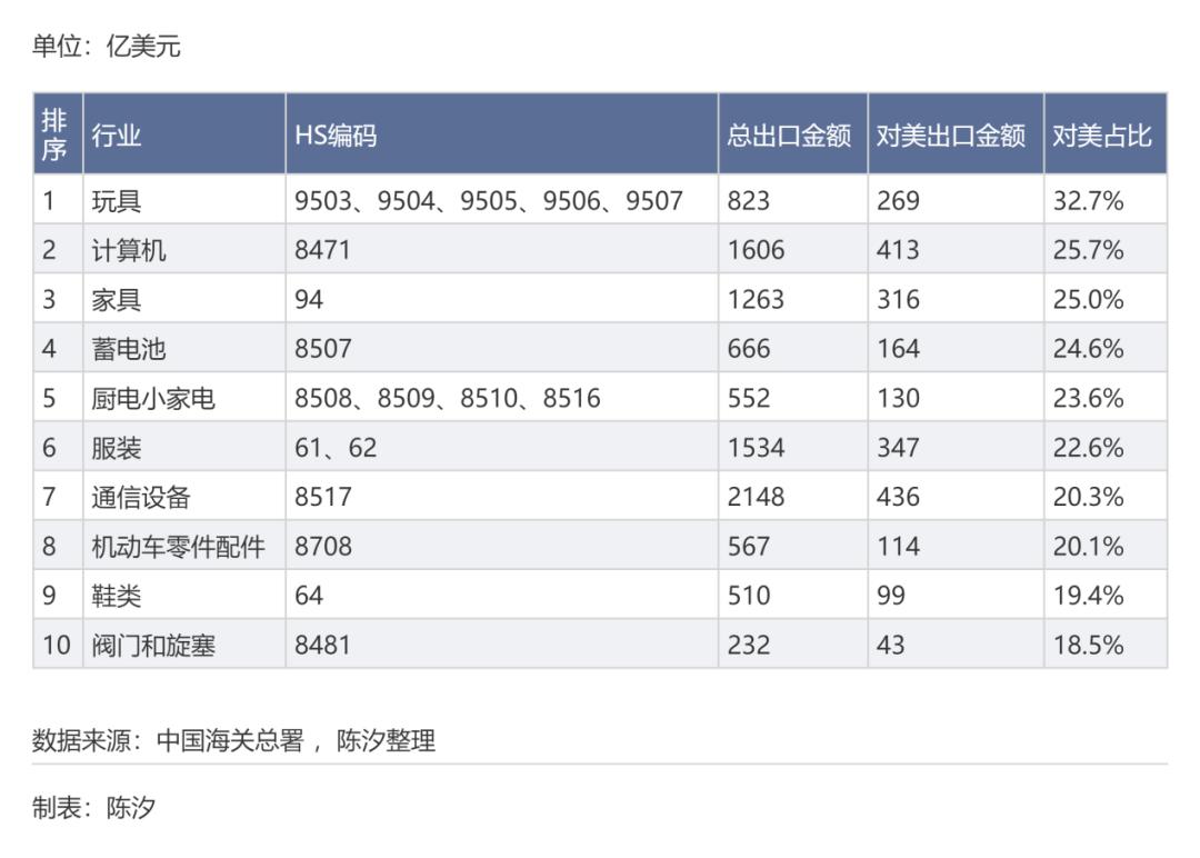 哪些行业和上市公司受美国关税影响大