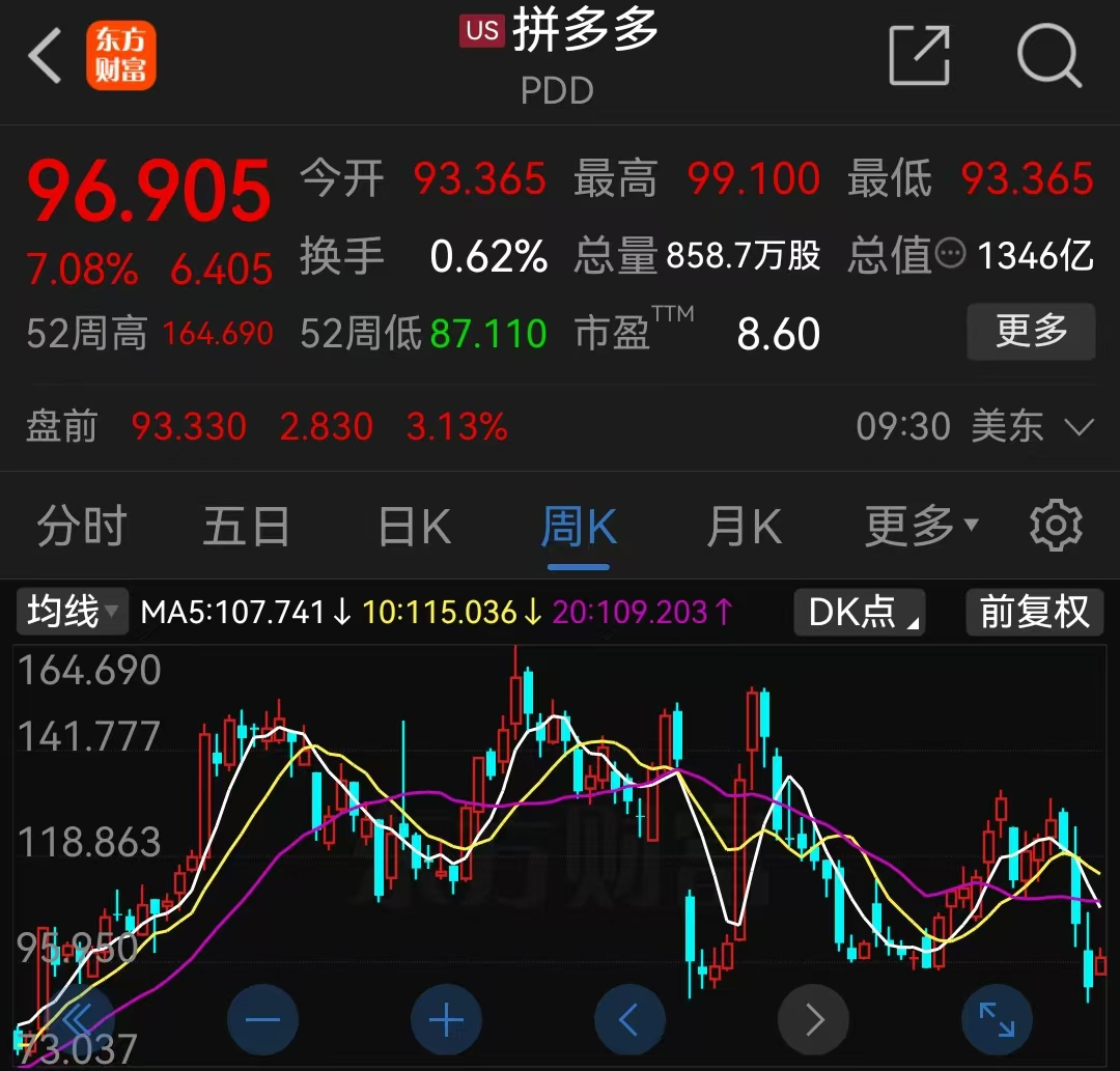 中概股普涨 拼多多涨逾7%