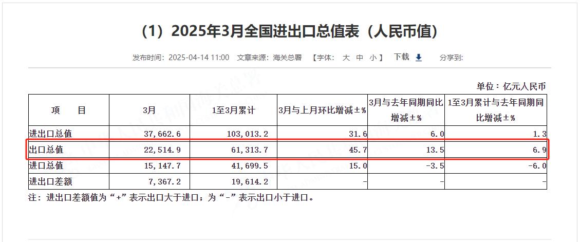 中国3月出口同比增长13.5%