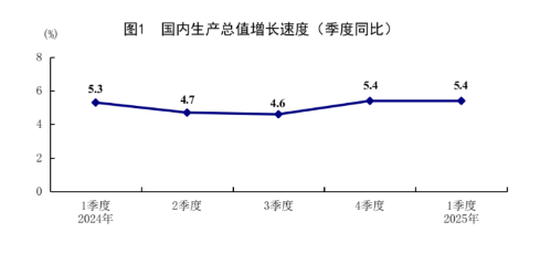 2025年中国一季度GDP同比增长5.4%