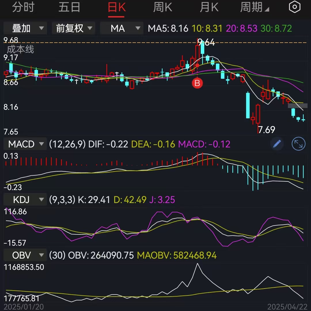 处处小心,跌跌不休的股票还是被我买中了