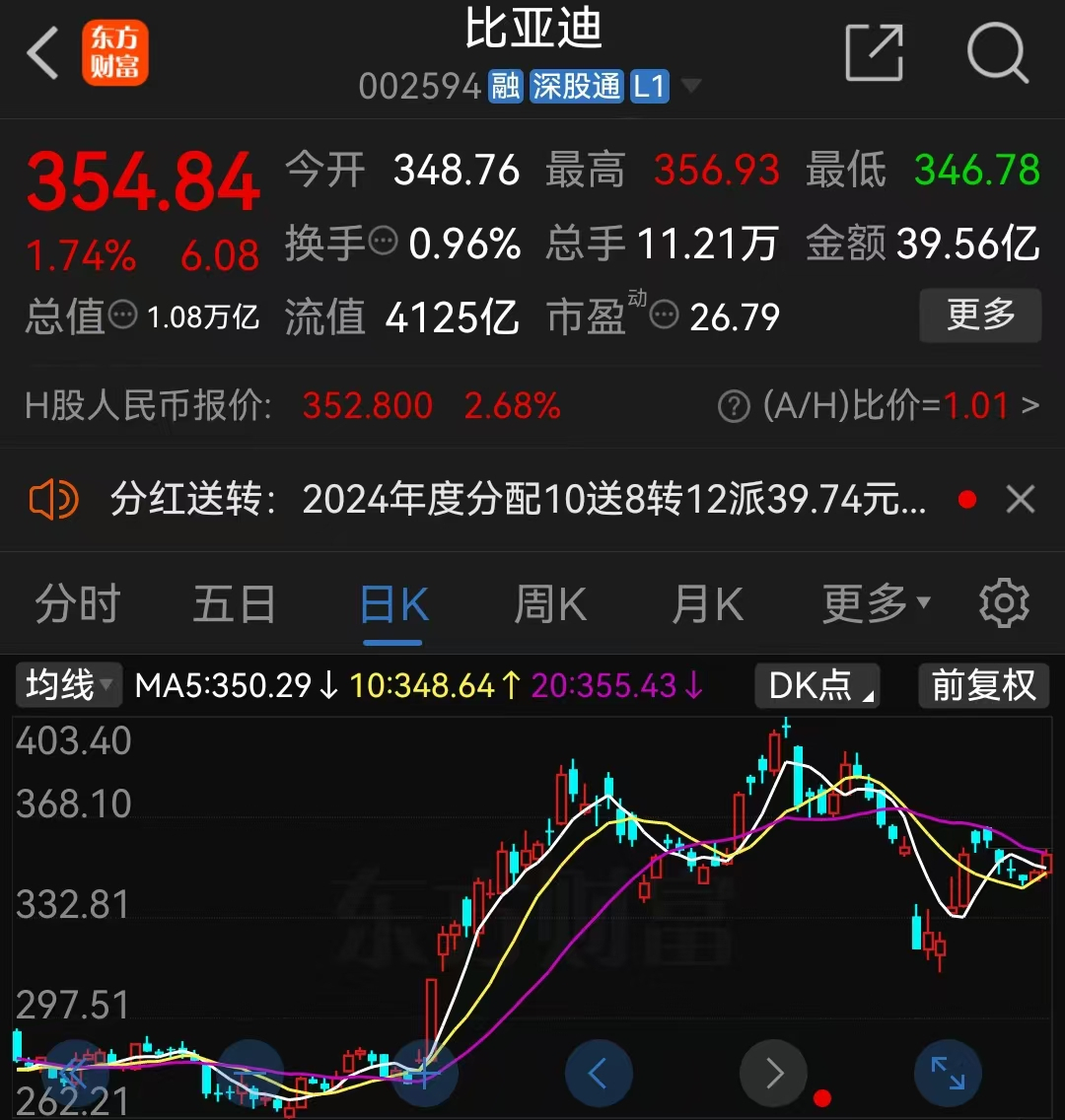 比亚迪调整分红方案,2024年10派现金39.74元,再送8股转12股