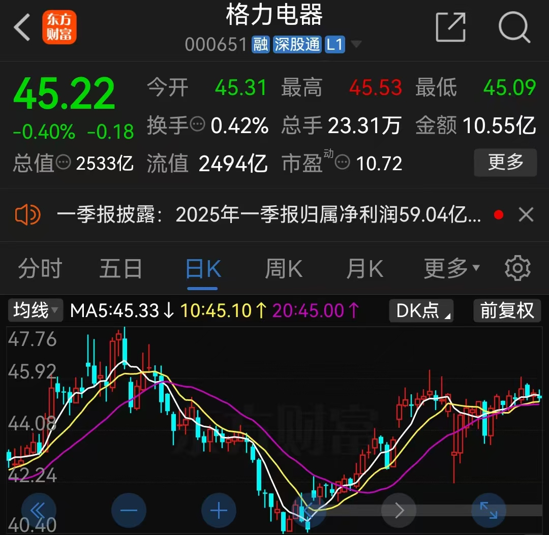 格力电器发布2024年年报,拟每10股分红20元,股息率6.63%