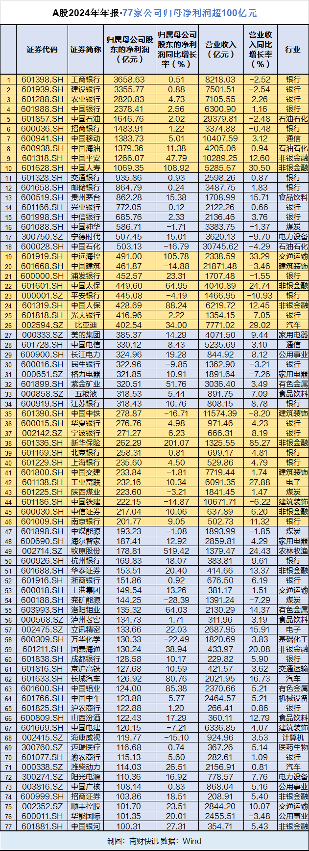 2024年A股年报披露收官,净利润超100亿的股票有77只