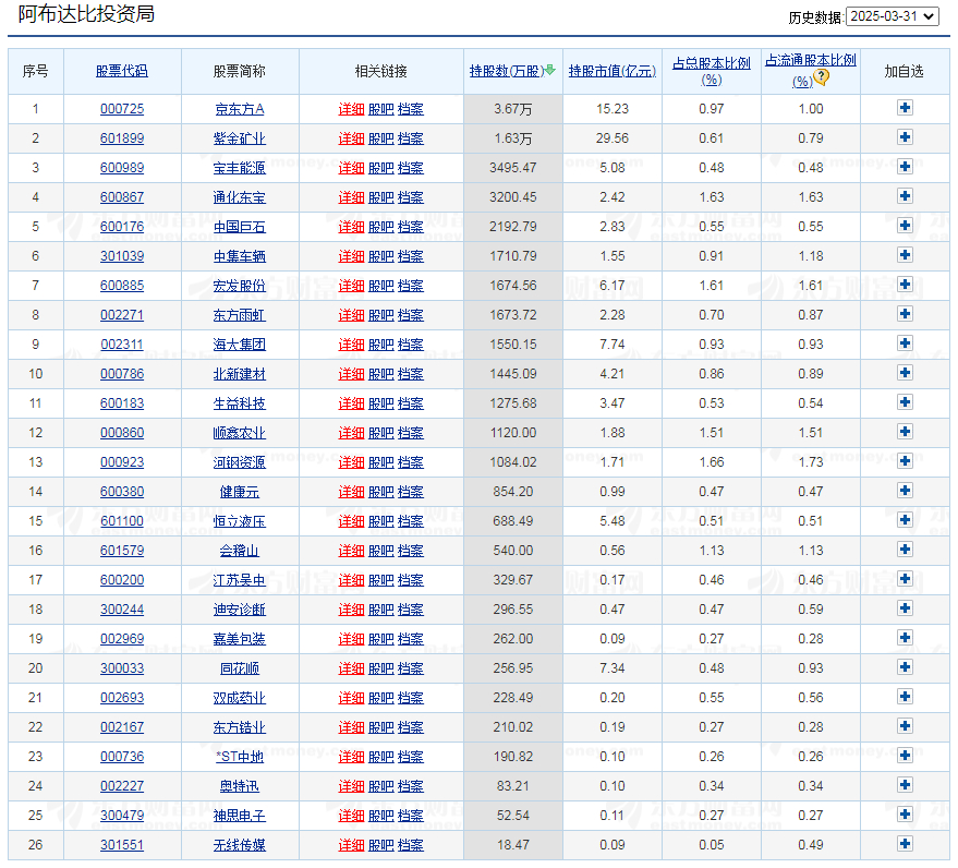 科威特政府投资局最新持股明细,阿布扎比投资局a股最新持仓