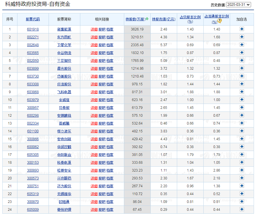 科威特政府投资局最新持股明细,阿布扎比投资局a股最新持仓