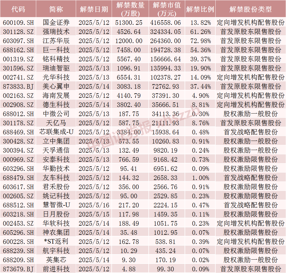下周A股解禁近190亿元,28只股票面临限售股解禁