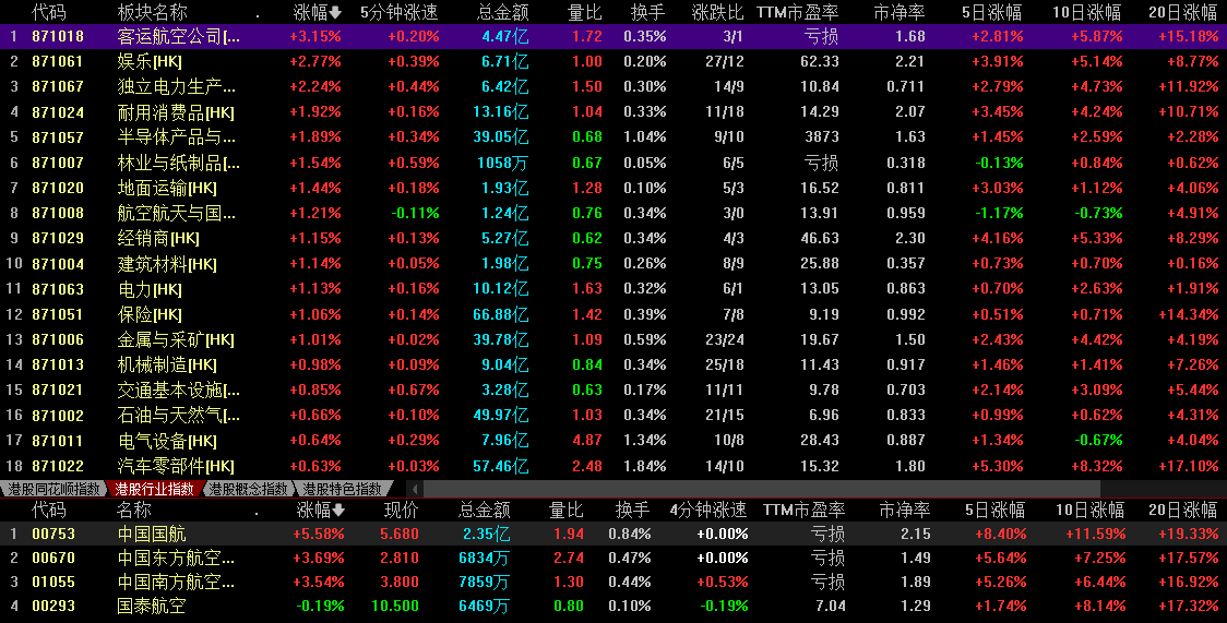 港股航空股逆市拉升的原因