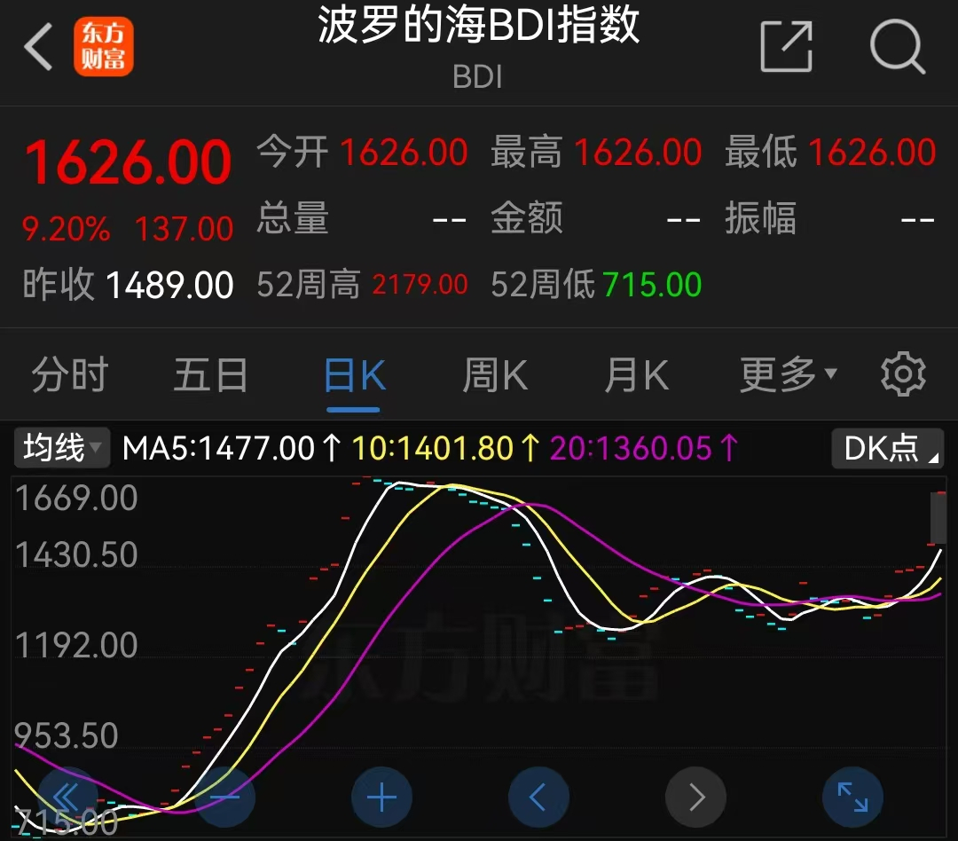波罗的海干散货指数涨9.2%,六月以来BDI连续上涨
