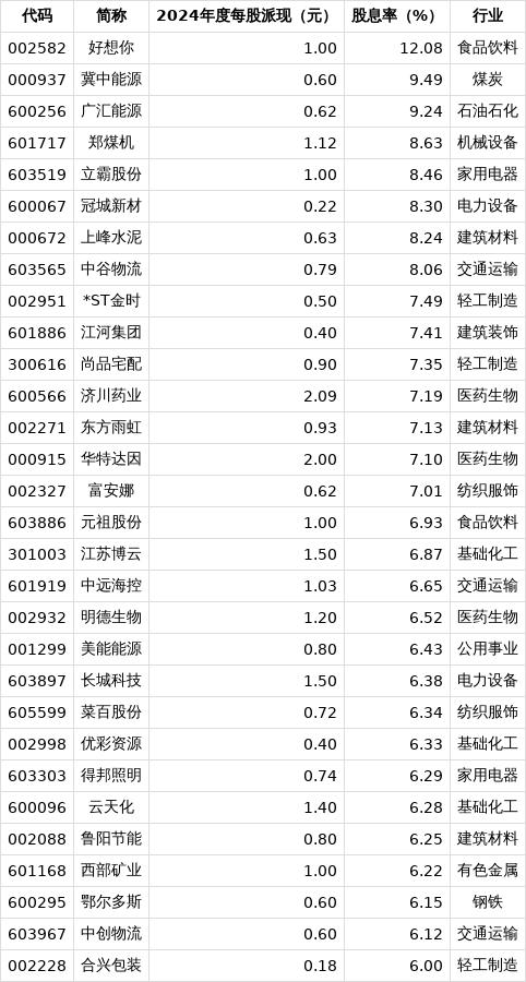 2024年股息率最高的股票排名一览表