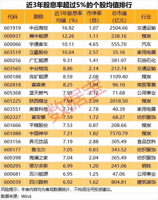 2024年股息率最高的股票排名一览表