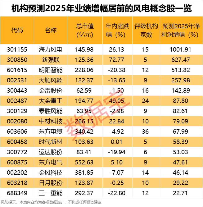 国金证券坚定看好风电板块股票