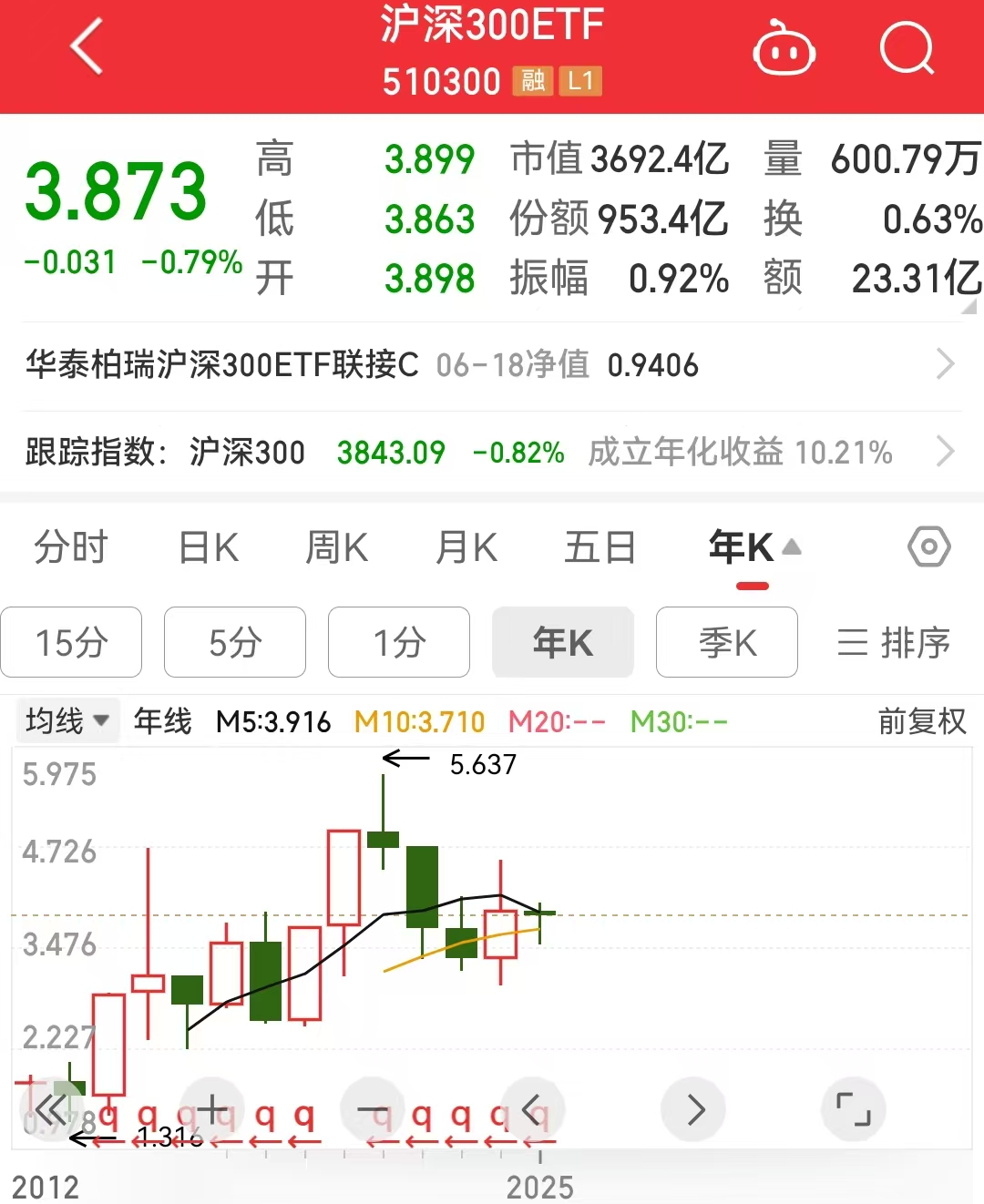 华泰柏瑞沪深300ETF(510300)单只基金单次分红金额84亿元