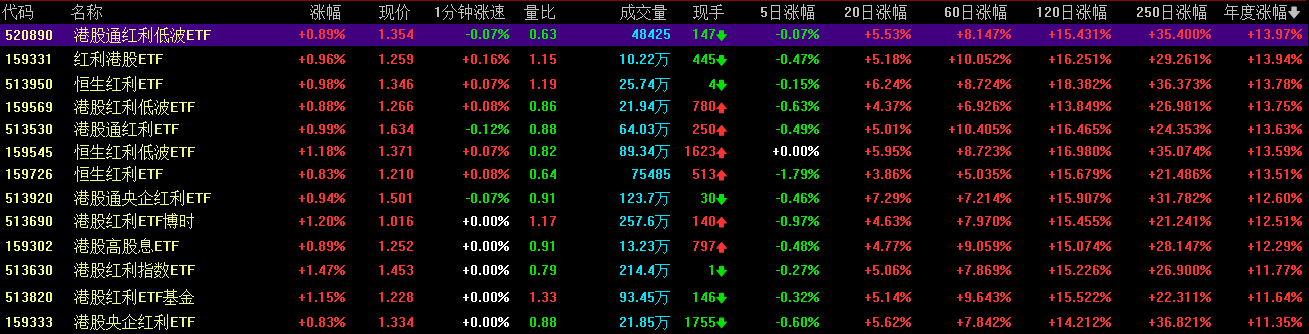 多只港股红利ETF年内涨超10%