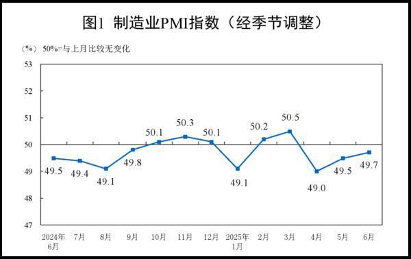 中国6月官方制造业PMI为49.7
