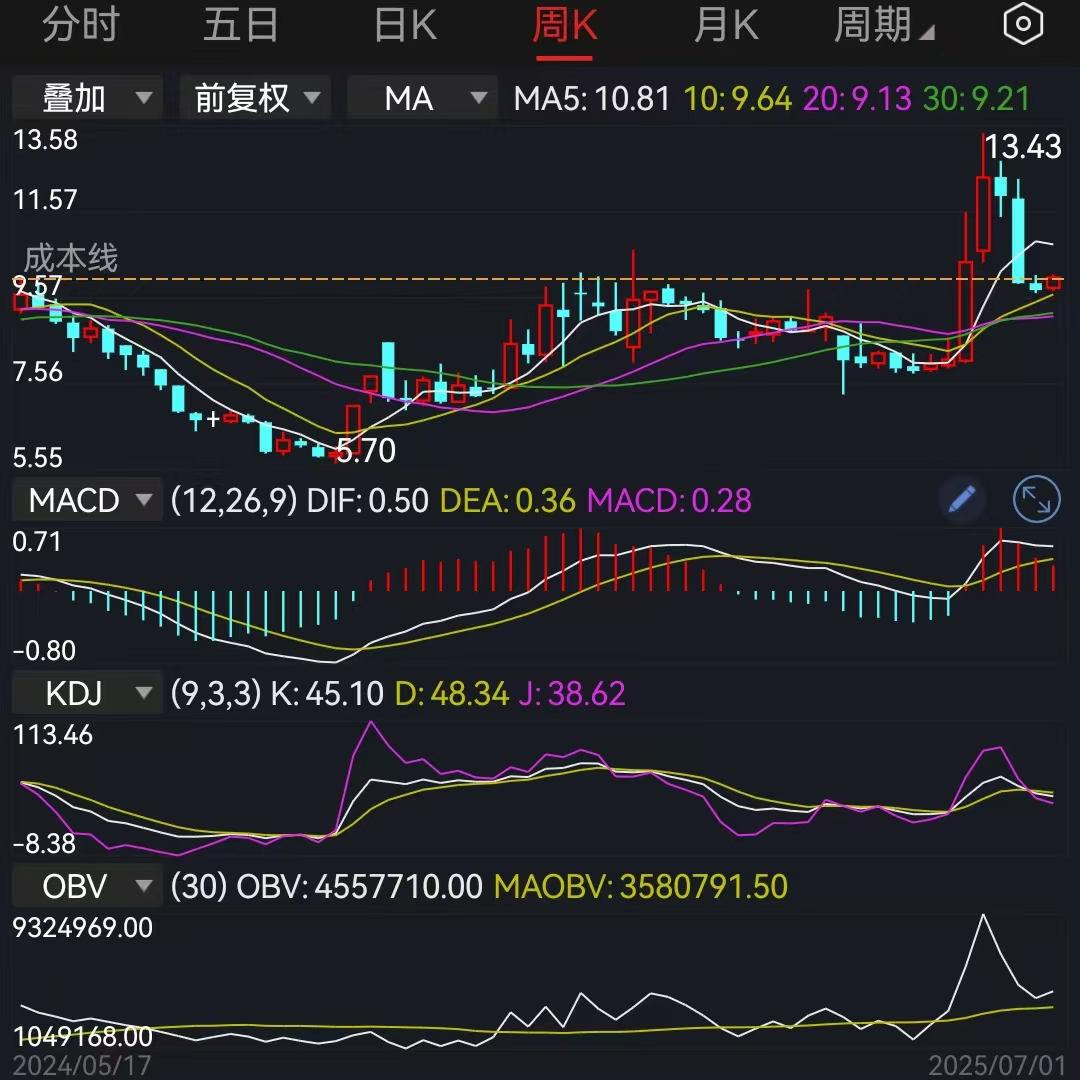 追高毁一生低吸富三代,但追涨不等于追高