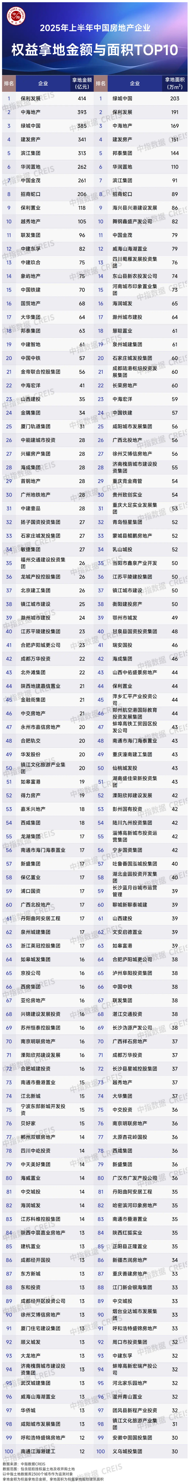 上半年重点房企拿地总额同比增33.3%