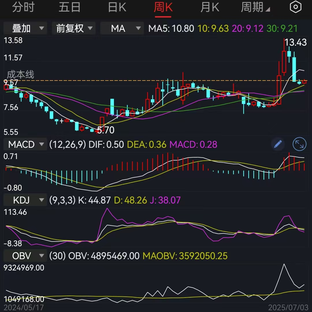电池板块探底回升 华盛锂电涨超10%