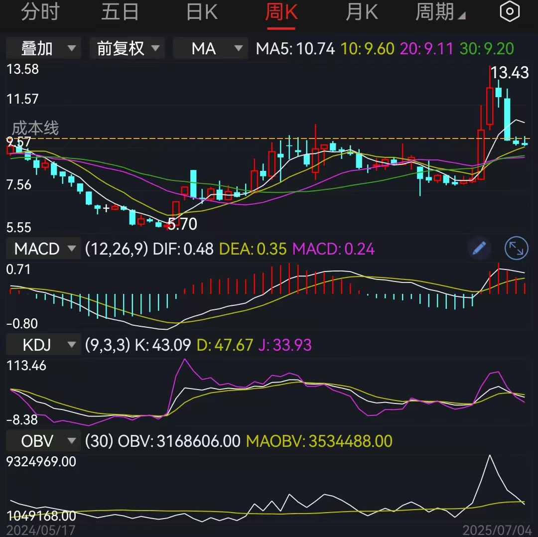 上证指数下周能突破3500点吗