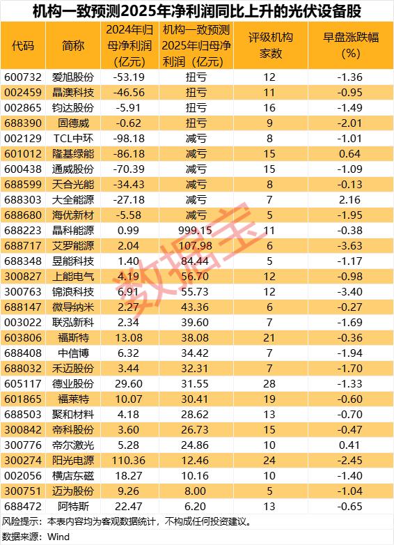 光伏盈利预测,4股2025年有望扭亏为盈