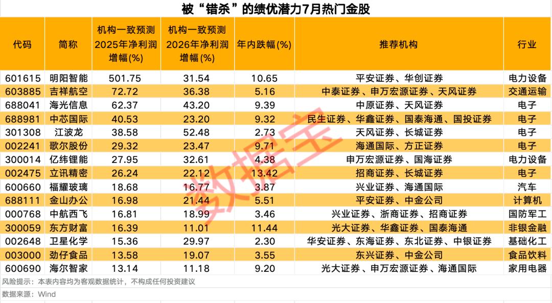 66只7月热门金股出炉,15只绩优潜力股或被错杀