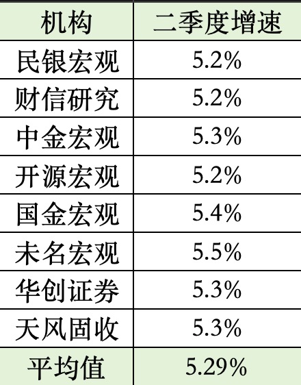 2025年中国第二季度GDP即将出炉,预测GDP同比增长5.2%