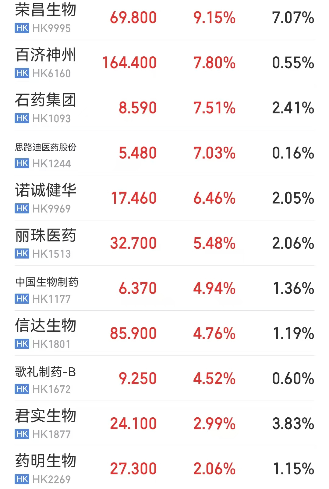 港股创新药板块午后走高