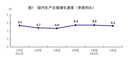 2025年上半年中国GDP同比增长5.3%