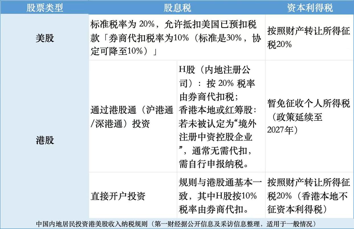 炒港美股要交20%个税了吗