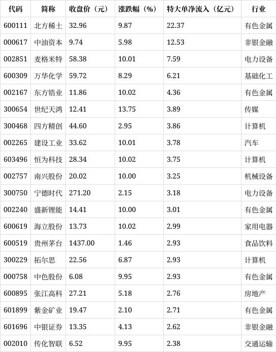 21股特大单净流入超2亿元