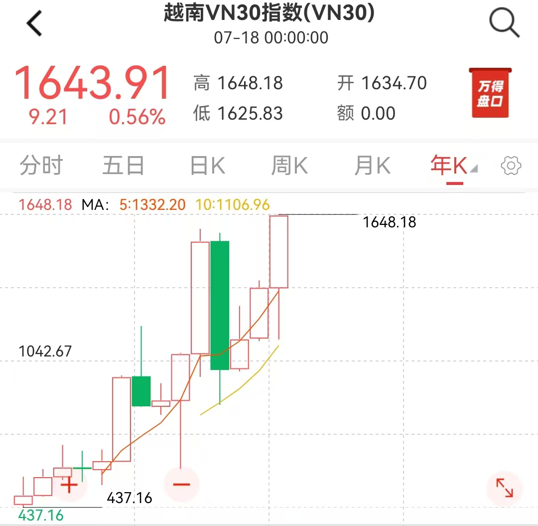 越南vn30指数创历史新高,越南股市基金有哪些?