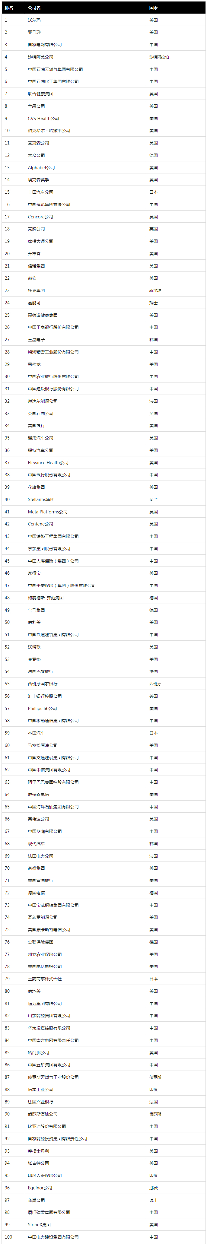 2025年最新世界500强出炉:沃尔玛稳坐第一,中国企业有130家,华为排名83