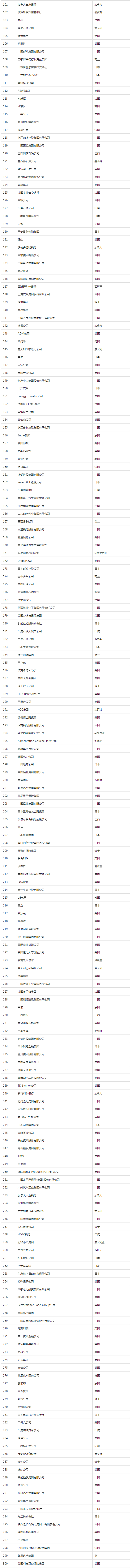 2025年最新世界500强出炉:沃尔玛稳坐第一,中国企业有130家,华为排名83