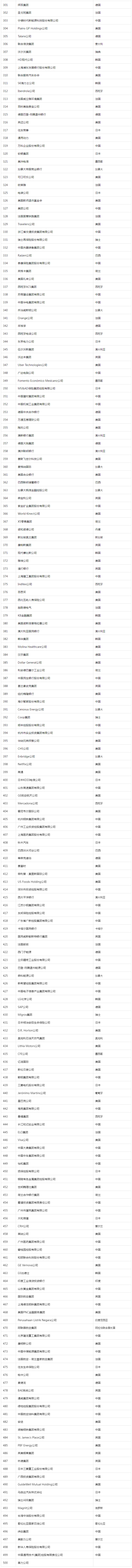 2025年最新世界500强出炉:沃尔玛稳坐第一,中国企业有130家,华为排名83