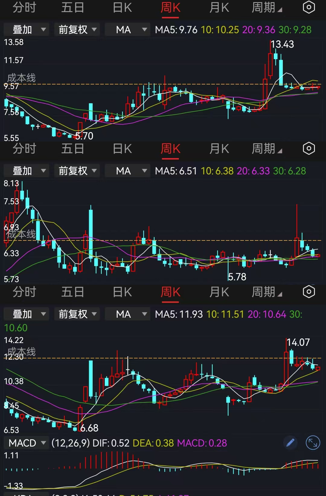 今天A股迎来较明显修复,军工板块20余股涨停