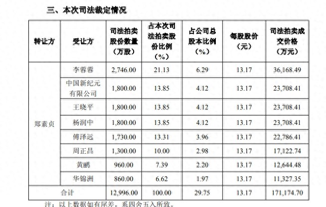 徐翔母亲股份法拍溢价超60%