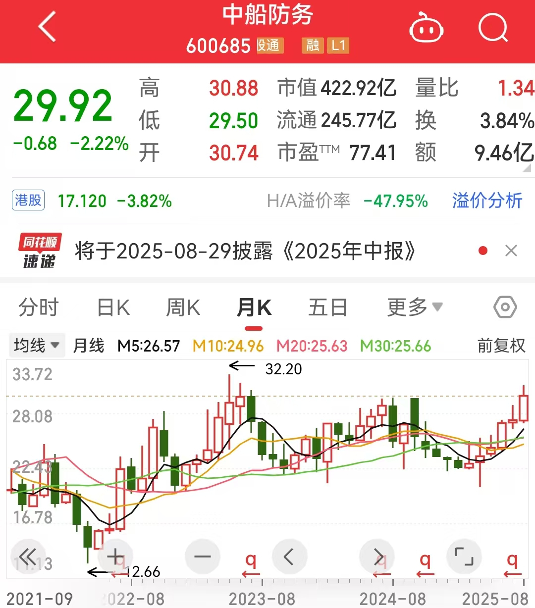 中船防务AH溢价达91.11%